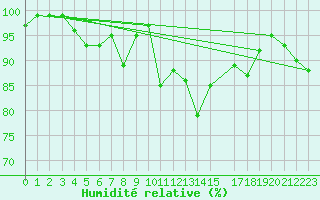 Courbe de l'humidit relative pour Chaumont (Sw)