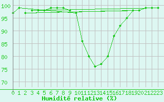 Courbe de l'humidit relative pour Liscombe