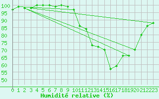 Courbe de l'humidit relative pour Rochegude (26)