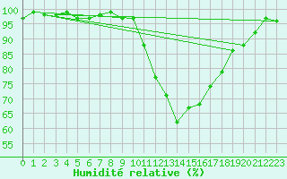 Courbe de l'humidit relative pour Connerr (72)