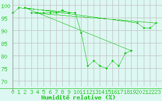 Courbe de l'humidit relative pour Angers-Marc (49)