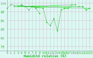Courbe de l'humidit relative pour Lenzkirch-Ruhbuehl