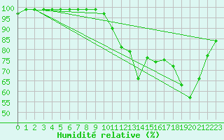 Courbe de l'humidit relative pour Belfort-Dorans (90)