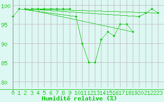 Courbe de l'humidit relative pour Spadeadam