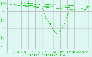 Courbe de l'humidit relative pour Holbeach