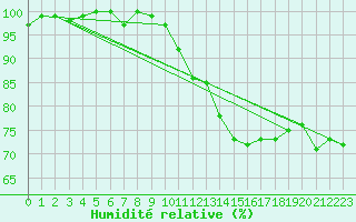 Courbe de l'humidit relative pour Lingen