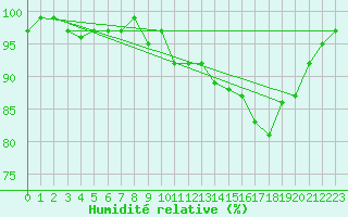 Courbe de l'humidit relative pour Portglenone