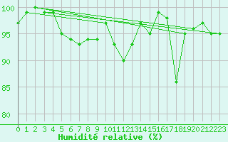 Courbe de l'humidit relative pour Chasseral (Sw)