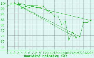 Courbe de l'humidit relative pour Inverbervie