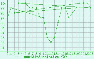 Courbe de l'humidit relative pour Ambrieu (01)