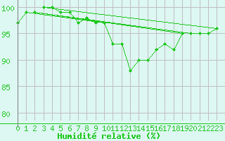 Courbe de l'humidit relative pour Renwez (08)