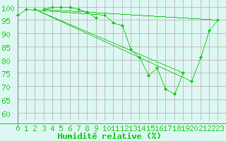 Courbe de l'humidit relative pour Saint-Yrieix-le-Djalat (19)
