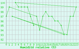 Courbe de l'humidit relative pour Johvi