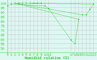Courbe de l'humidit relative pour Nevers (58)