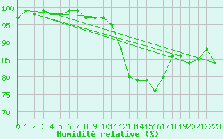 Courbe de l'humidit relative pour Anglars St-Flix(12)