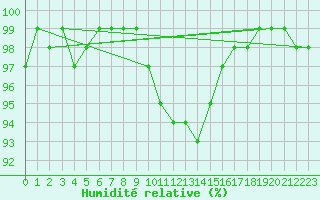 Courbe de l'humidit relative pour Wilhelminadorp Aws