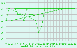 Courbe de l'humidit relative pour Einsiedeln