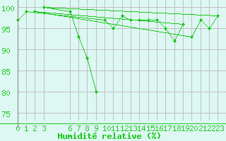 Courbe de l'humidit relative pour Voss-Bo