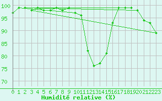 Courbe de l'humidit relative pour Kahler Asten
