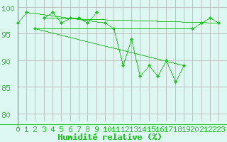 Courbe de l'humidit relative pour Scilly - Saint Mary's (UK)