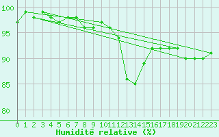 Courbe de l'humidit relative pour Plymouth (UK)