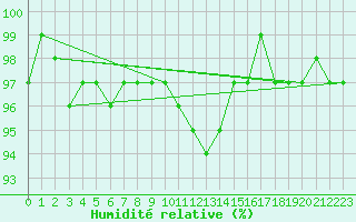 Courbe de l'humidit relative pour Feuchtwangen-Heilbronn