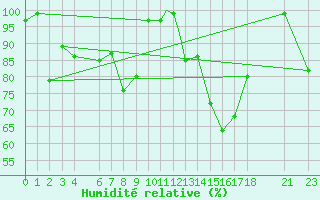 Courbe de l'humidit relative pour Pian Rosa (It)