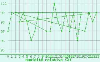 Courbe de l'humidit relative pour Ancey (21)