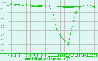 Courbe de l'humidit relative pour Chamonix-Mont-Blanc (74)