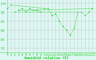 Courbe de l'humidit relative pour Hestrud (59)