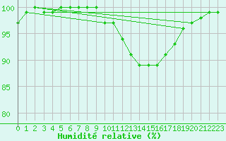 Courbe de l'humidit relative pour Kyritz