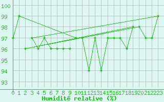 Courbe de l'humidit relative pour Valleroy (54)