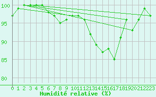 Courbe de l'humidit relative pour Brive-Souillac (19)
