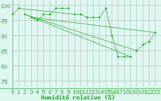 Courbe de l'humidit relative pour Hestrud (59)