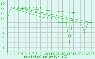 Courbe de l'humidit relative pour Heinola Plaani