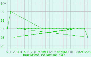 Courbe de l'humidit relative pour Sandillon (45)