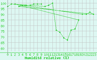 Courbe de l'humidit relative pour Lhospitalet (46)
