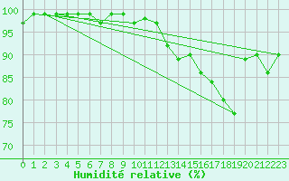 Courbe de l'humidit relative pour Pierroton-Inra (33)