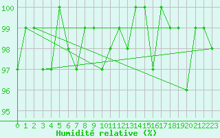 Courbe de l'humidit relative pour Bonnecombe - Les Salces (48)