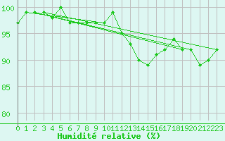 Courbe de l'humidit relative pour Petiville (76)