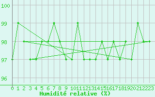 Courbe de l'humidit relative pour Herstmonceux (UK)