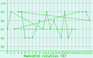 Courbe de l'humidit relative pour Thomery (77)