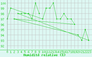 Courbe de l'humidit relative pour Lhospitalet (46)