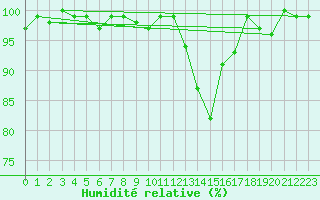 Courbe de l'humidit relative pour Trier-Petrisberg