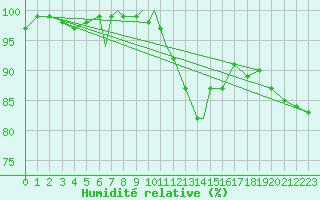 Courbe de l'humidit relative pour Middle Wallop