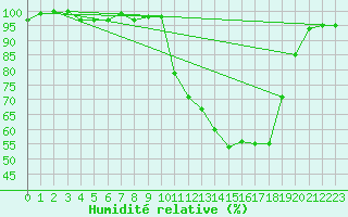 Courbe de l'humidit relative pour Herhet (Be)