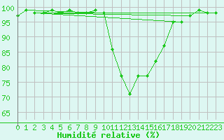 Courbe de l'humidit relative pour Salon-de-Provence (13)
