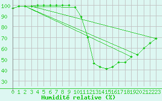 Courbe de l'humidit relative pour Le Touquet (62)