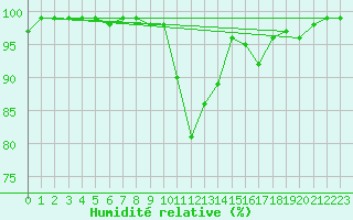 Courbe de l'humidit relative pour Lisca