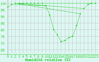 Courbe de l'humidit relative pour Aberdaron